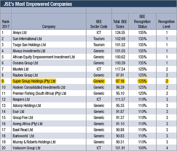 Table of the JSE's twenty most empowered companies for 2017, with Super Group Holdings highlighted at number nine.