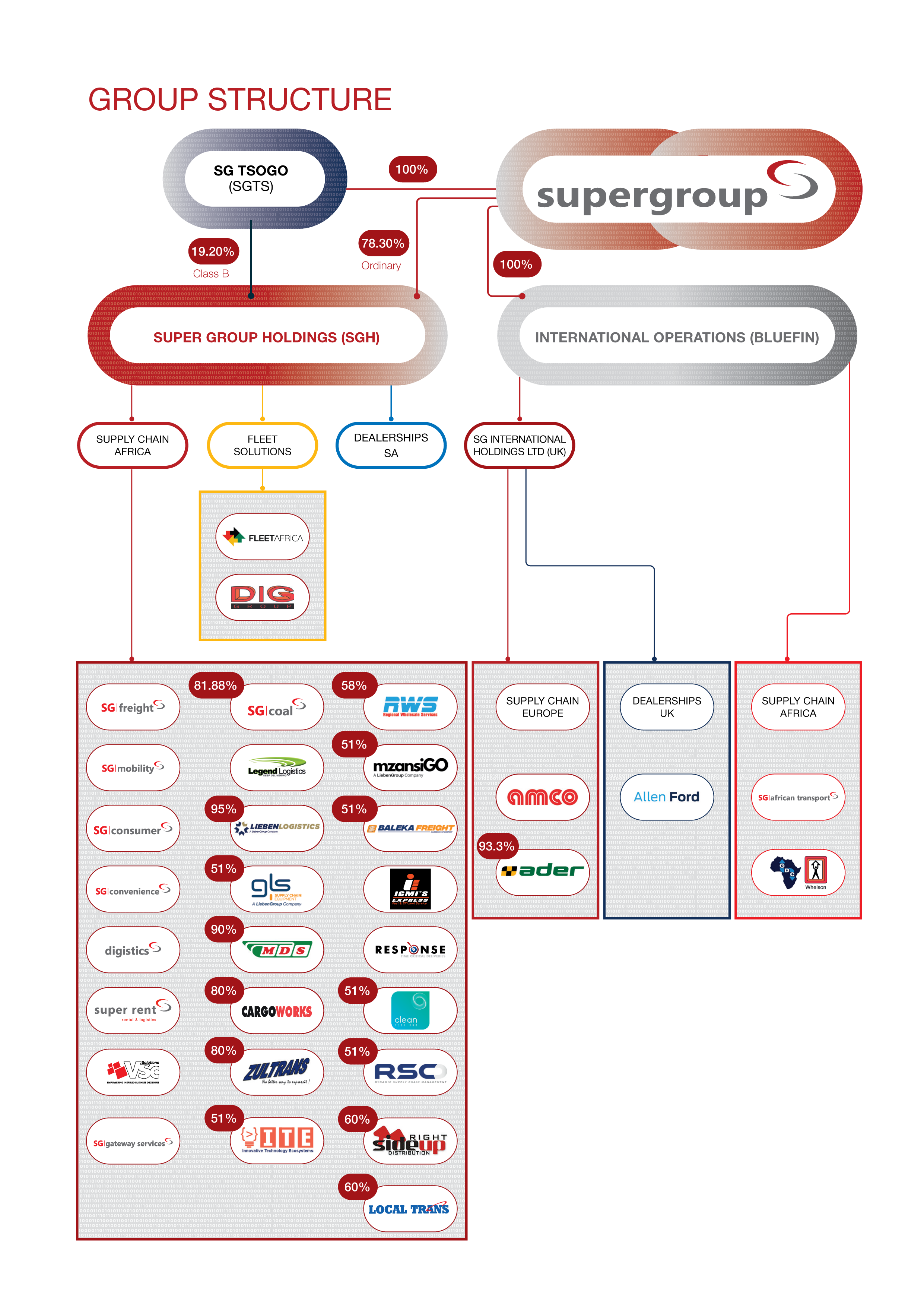 Group Structure